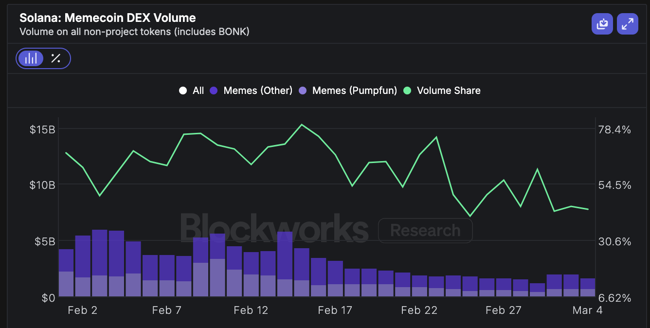 Meme Coins Volume DEX