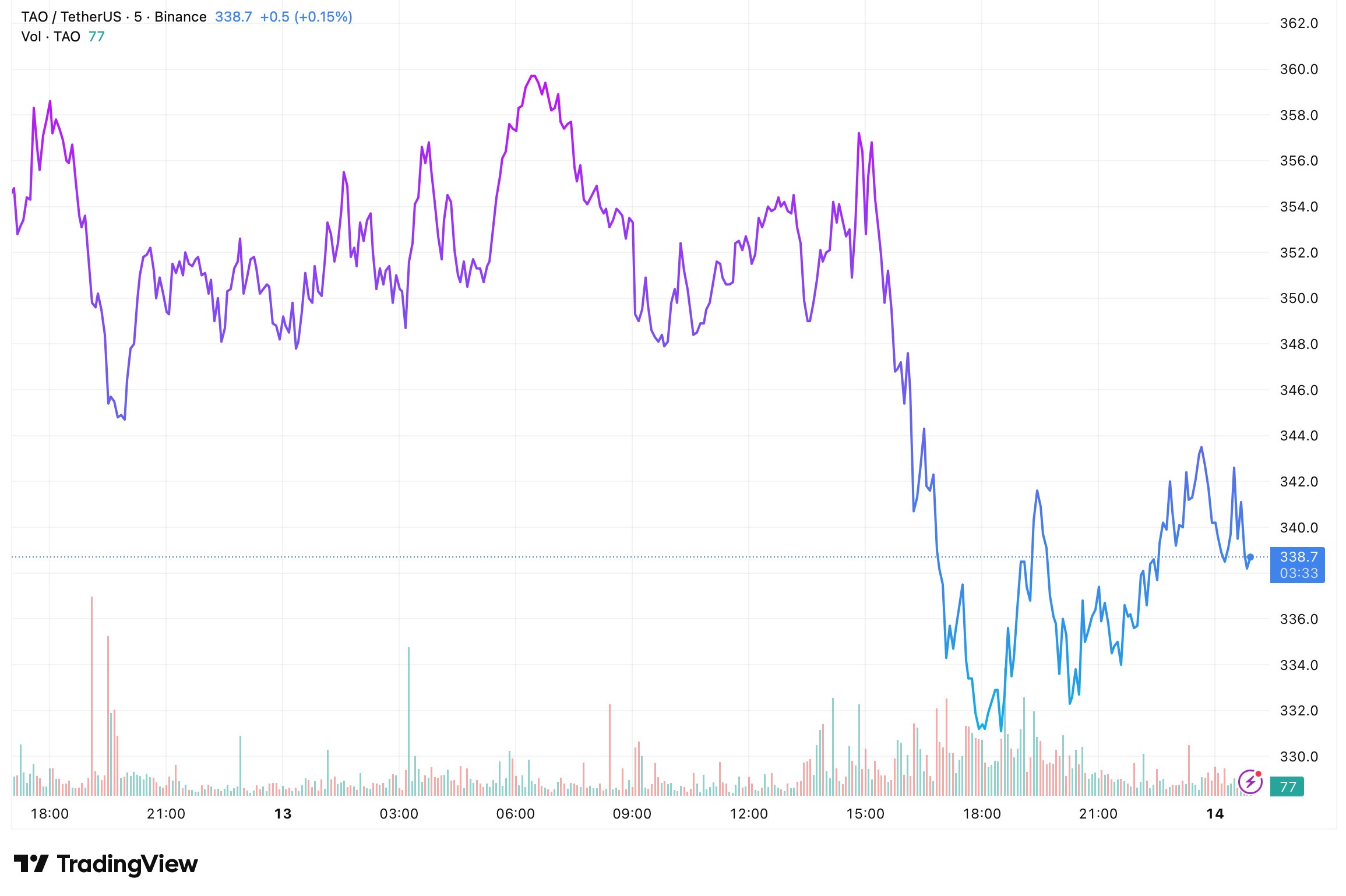 tao-price-perfomance