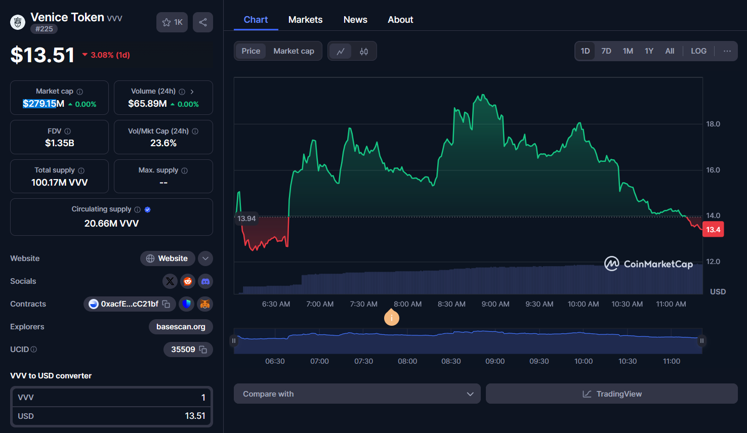venice chart 1d timeframe