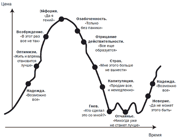 FOMO и FUD в трейдинге