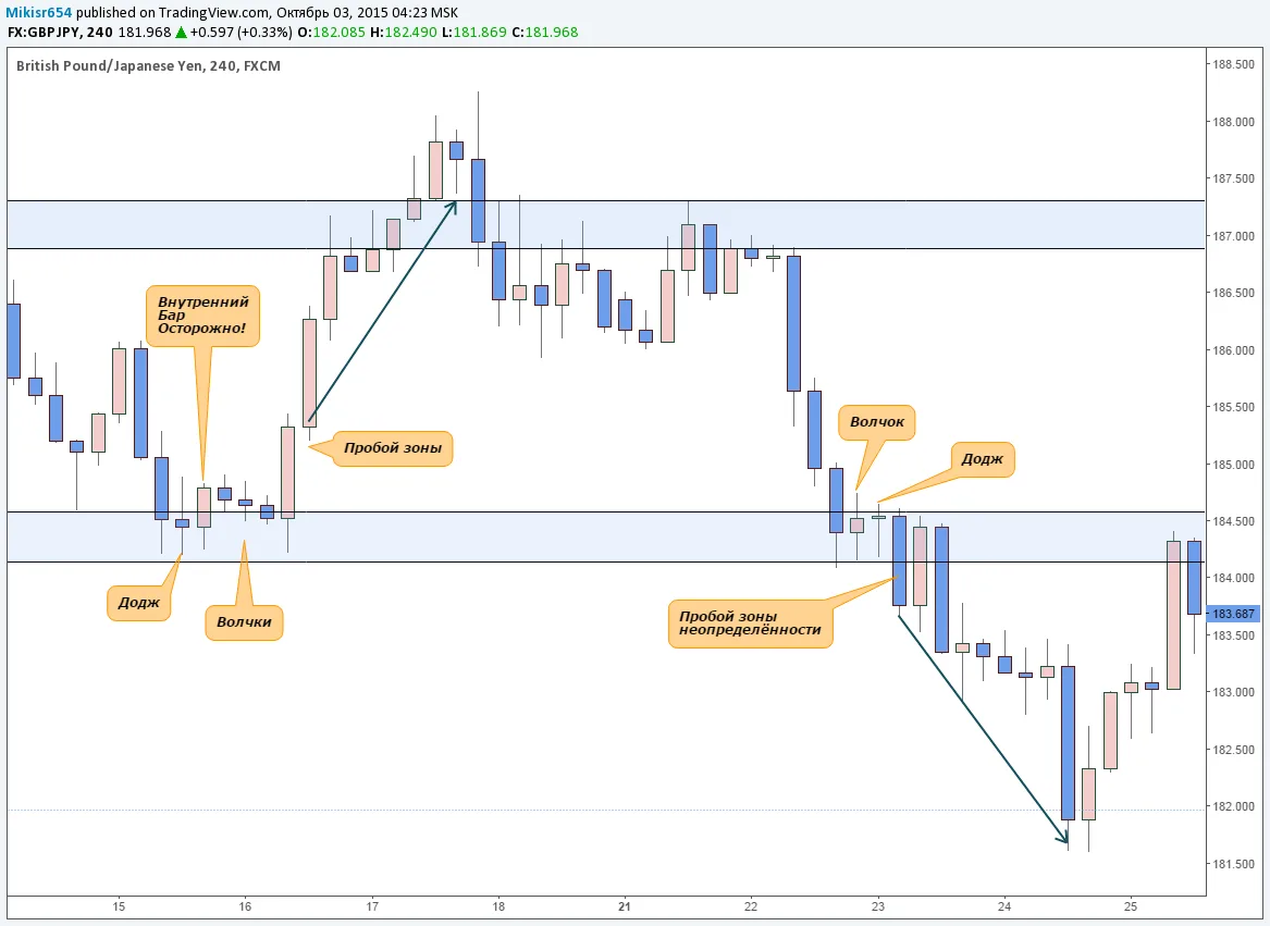 Краткосрочная стратегия паттерна Волчок