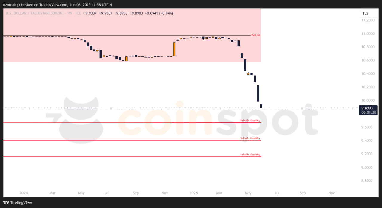 Прогноз по USD/TJS на неделю с 10 июня: структура без изменений, в приоритете — постепенное снижение