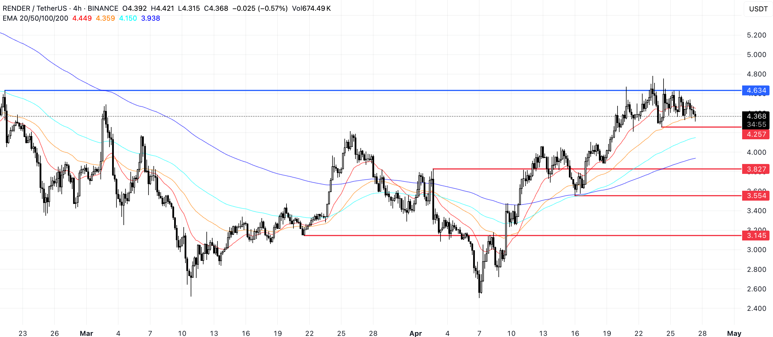 RENDER Price Analysis