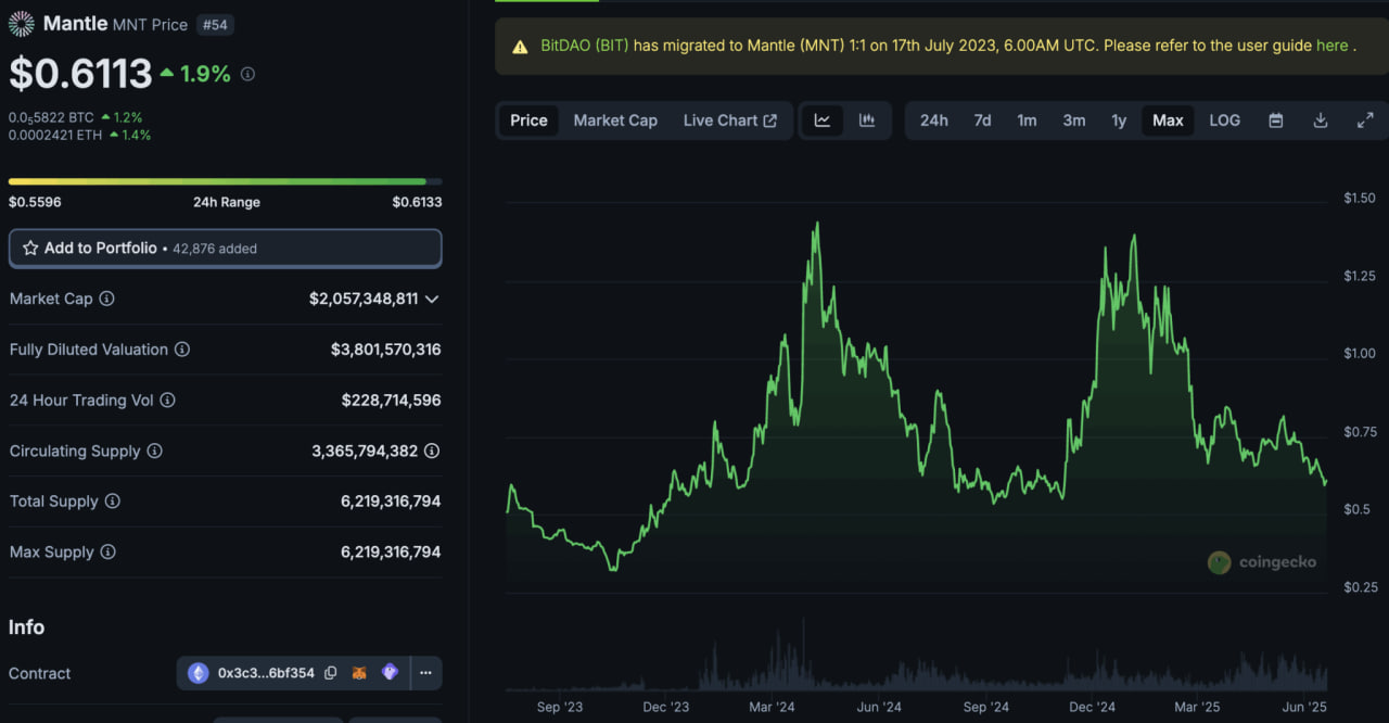 Mantle запускает первый крипто-необанк UR — как это повлияет на цену MNT в июне