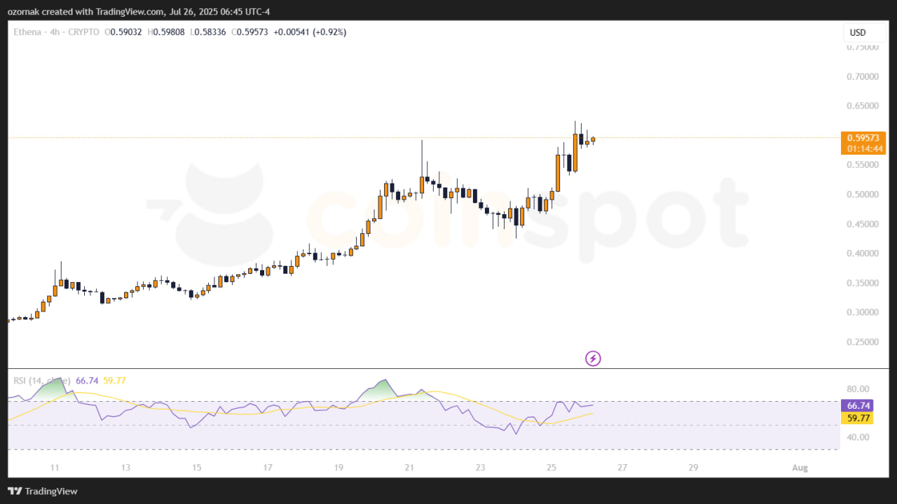 Ethena обновила максимум после покупки Артуром Хейсом 2 млн ENA-токенов