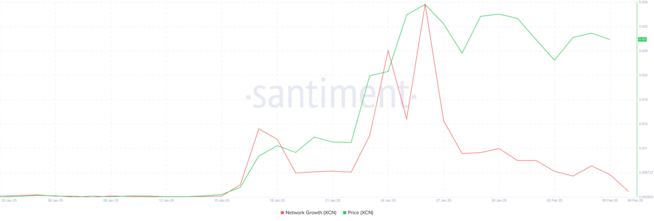 XCN на грани: смогут ли держатели спасти цену?