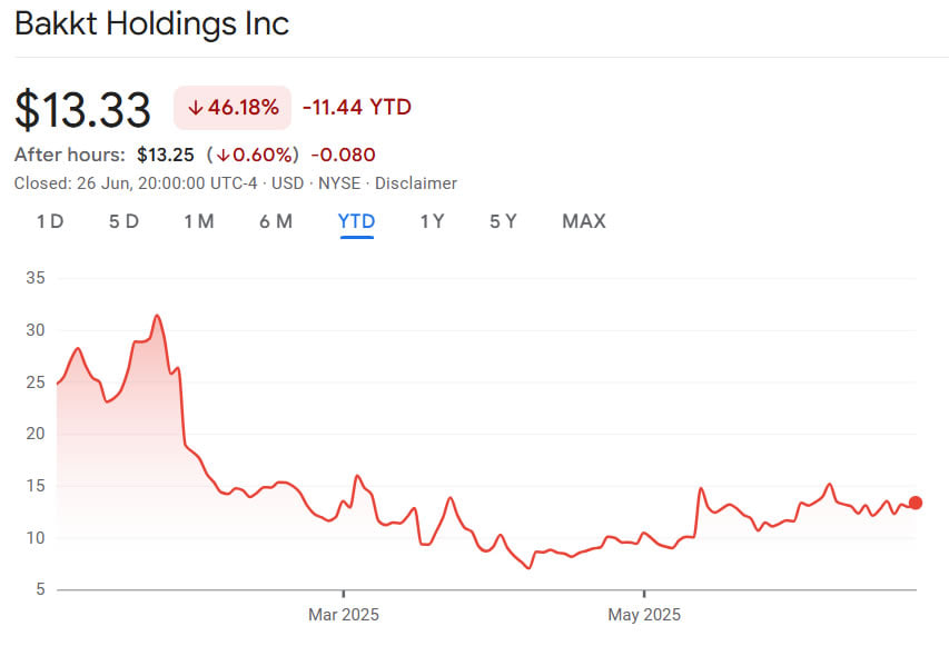 Bakkt собирается вложить $1 млрд в биткоин и цифровые активы