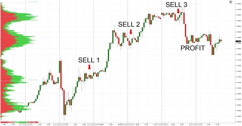 Мартингейл в трейдинге