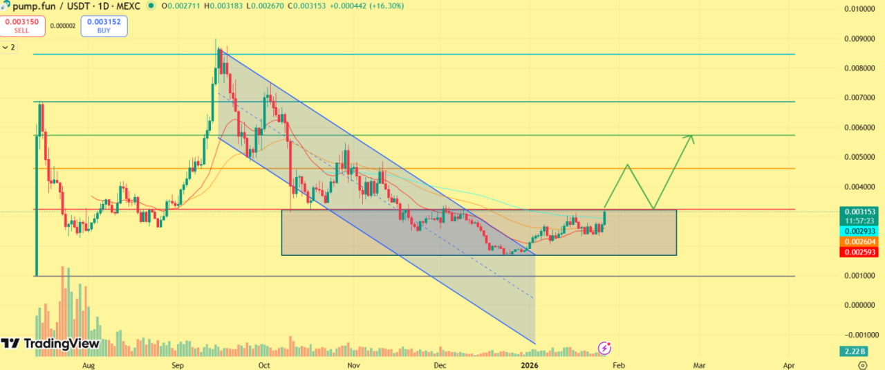 С точки зрения графика PUMP сделал важный шаг. Цена вышла из нисходящего канала, который формировался около четырех месяцев. Зона $0,0030–0,0035, ранее выступавшая сопротивлением, теперь начинает играть роль краткосрочной поддержки.