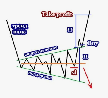 треугольник в трейдинге