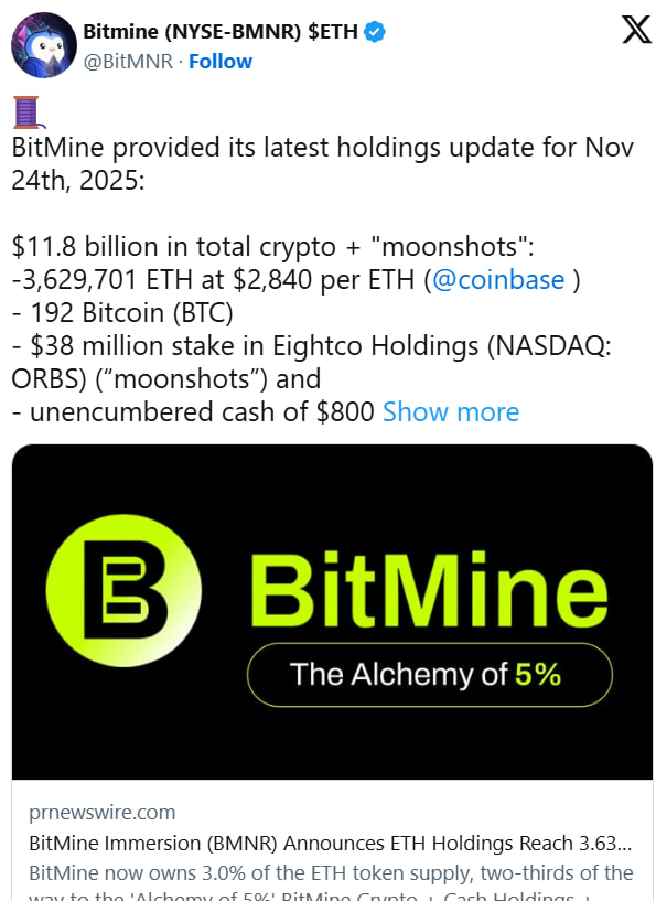 BitMine взорвал инфополе новым отчетом об инвестициях в Ethereum. Компания раскрыла одну из крупнейших казначейских позиций в сети — 3,63 млн ETH.
