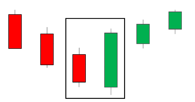 Паттерн поглощения