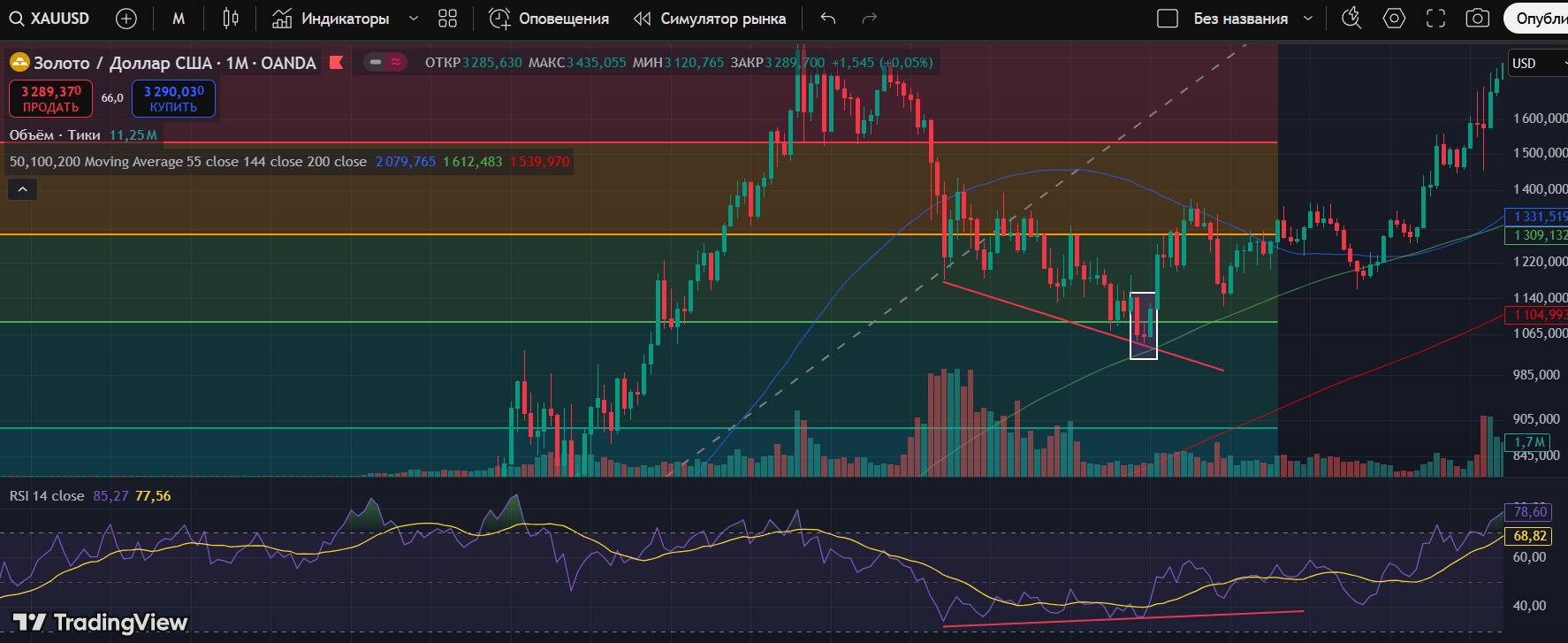 PPR в трейдинге