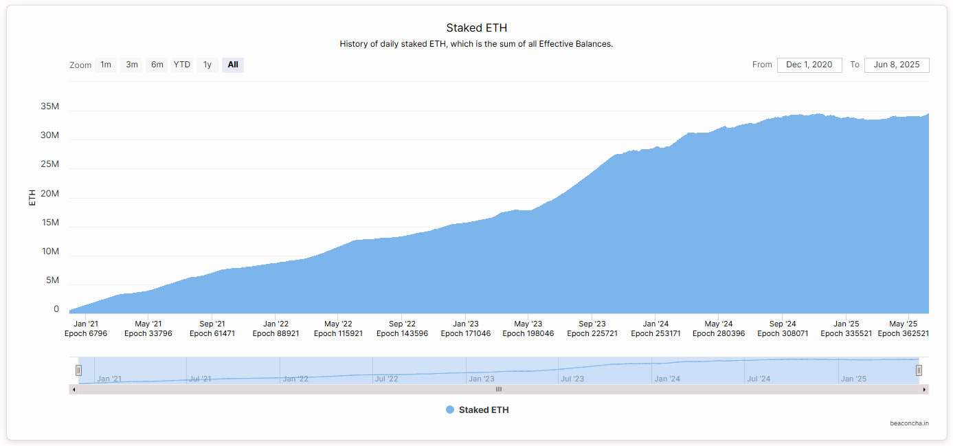 ether-staking-reaches-new-record