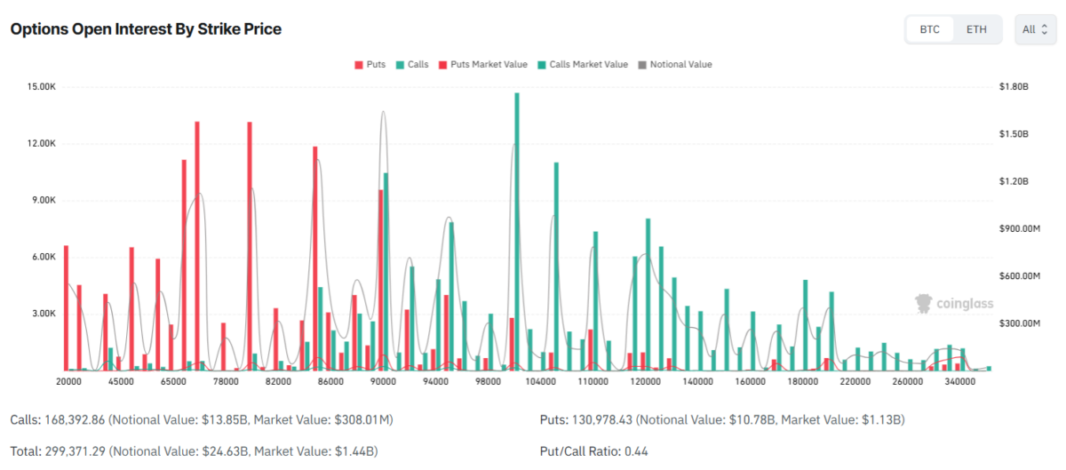 BTC options showed expanded downside protection