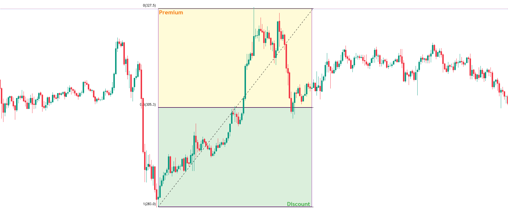 OTE и премиум / дискаунт зоны в трейдинге