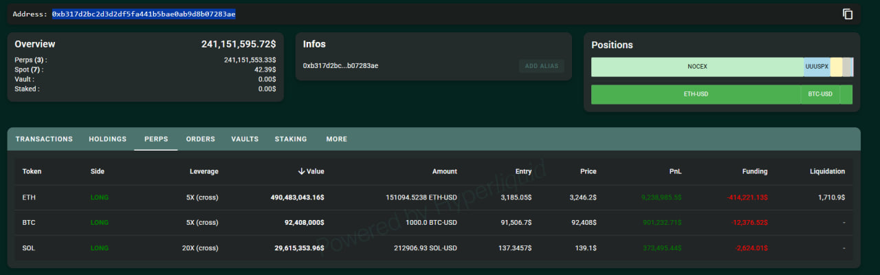 По данным ончейн-аналитики, совокупный размер новых лонг-позиций трейдера превышает $500 млн. Это больше, чем его предыдущая ставка на падение рынка осенью.