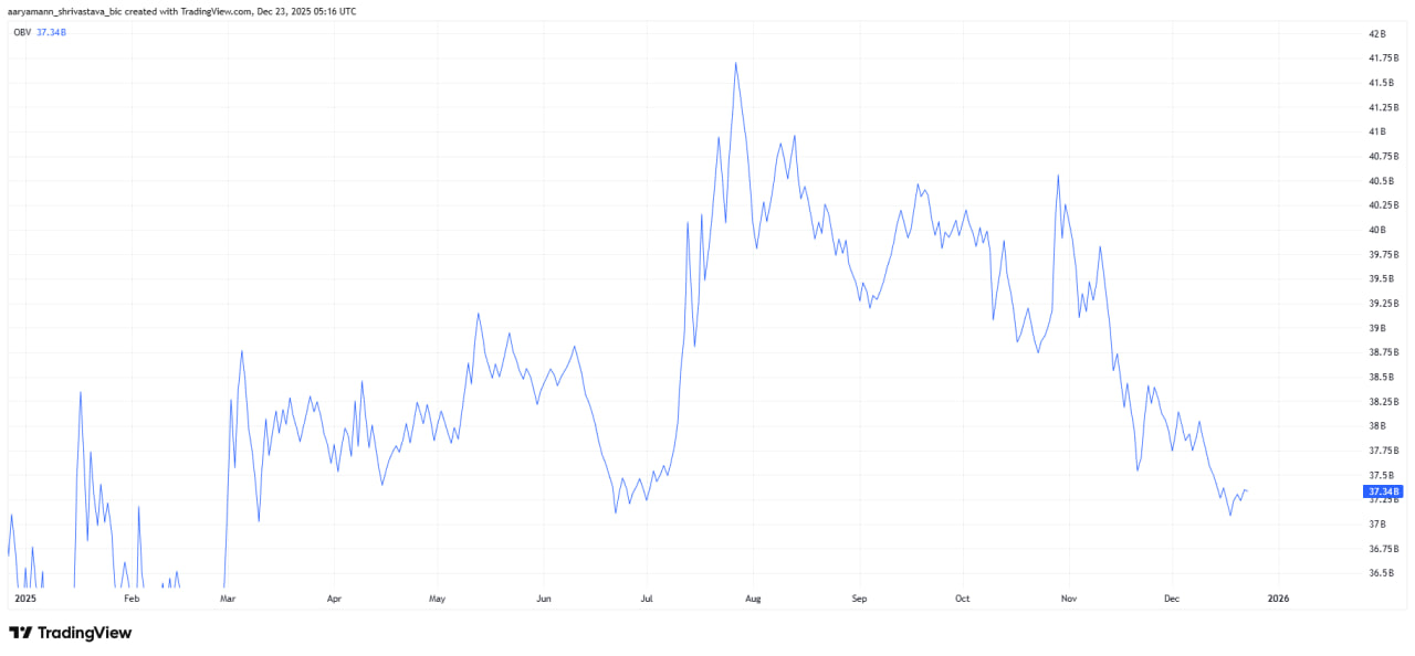 Техническая картина также продолжает ухудшаться. Индикатор On-Balance Volume опустился к минимумам за последние девять месяцев. OBV показывает, в какую сторону смещен объем торгов — в пользу покупателей или продавцов.