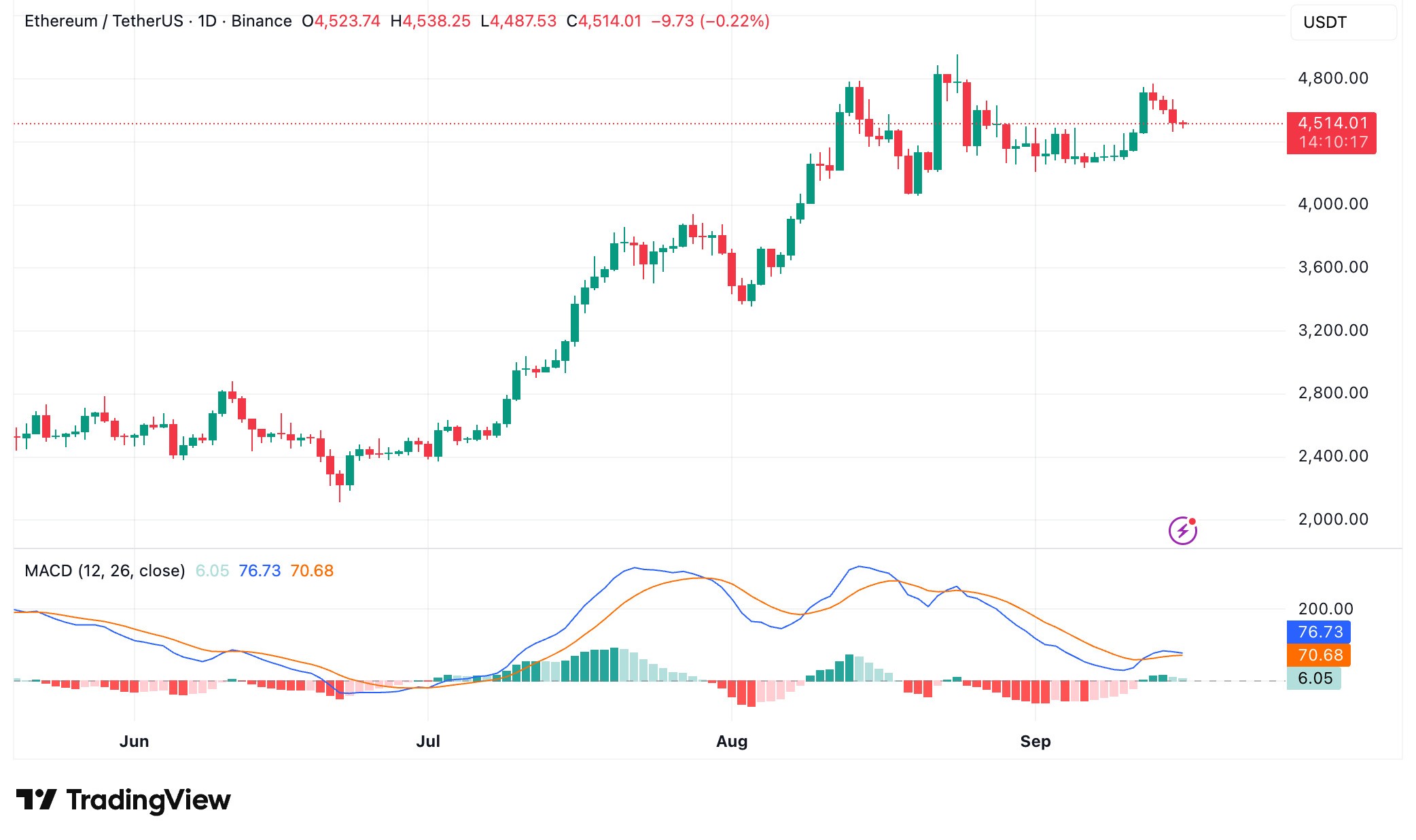 eth-price-perfomance-17sep
