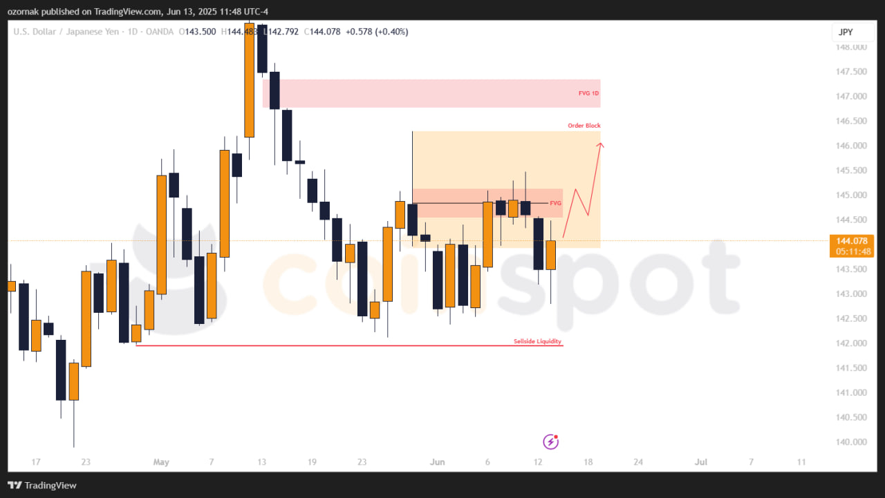 Прогноз по USD/JPY на неделю с 16 июня: цена корректируется, приоритет за шортом