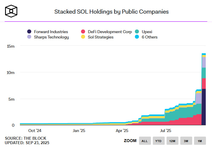 Публичные компании наращивают вложения в Solana: совокупные SOL-холдинги превысили 15 млн токенов к сентябрю 2025 года. Лидеры — Forward Industries, DeFi Development Corp, Upexi и Sol Strategies