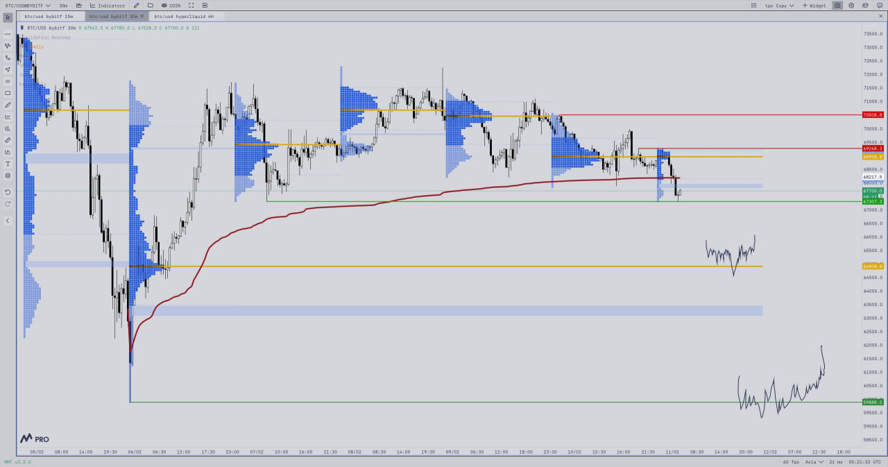 Если эта область не устоит, рынок вновь посмотрит на $60 000 и минимум года около $59 800. Там сосредоточена важная ликвидность.