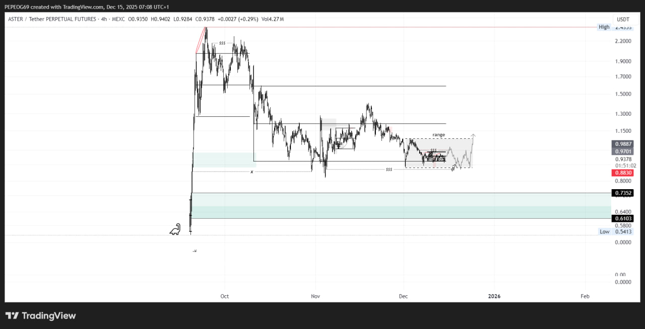 3 декабря цена отскочила в диапазон $0,94–$1,12, однако с тех пор продавцы удерживают котировки ниже $1,00. Уровень $0,92 пока остается ключевой поддержкой, а зона $0,85–$0,88 рассматривается как следующий риск в случае усиления давления.