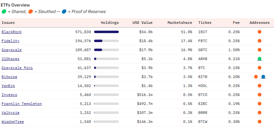 btc-etf-by-market-share