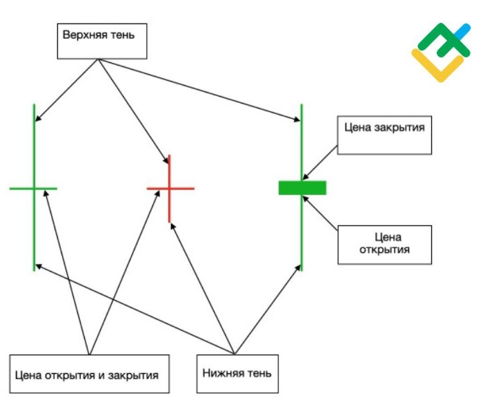 Описание свечей Доджи