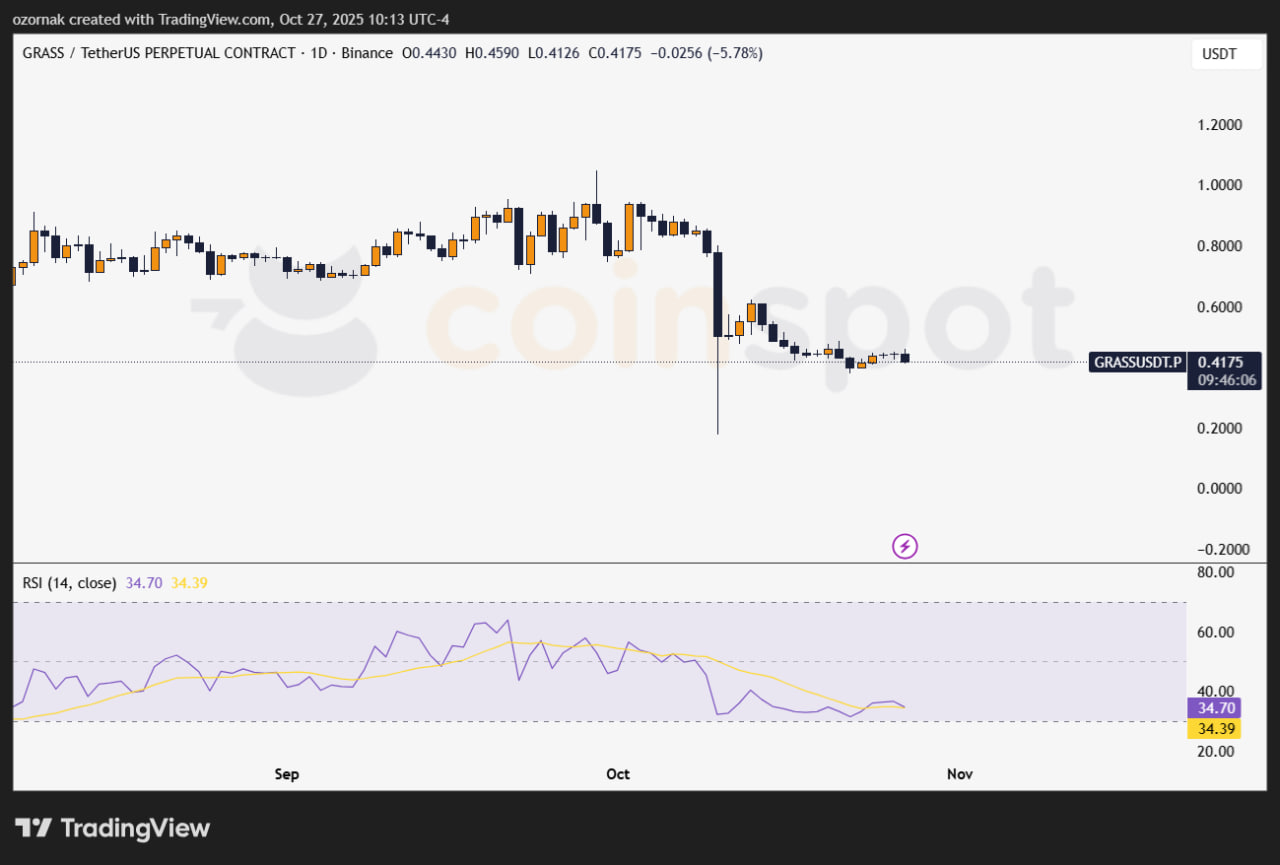 Grass — блокчейн-платформа, которая позволяет пользователям монетизировать неиспользованную пропускную способность интернета. Сеть вознаграждает участников в токенах, формируя децентрализованную инфраструктуру для сбора и анализа данных с соблюдением конфиденциальности.