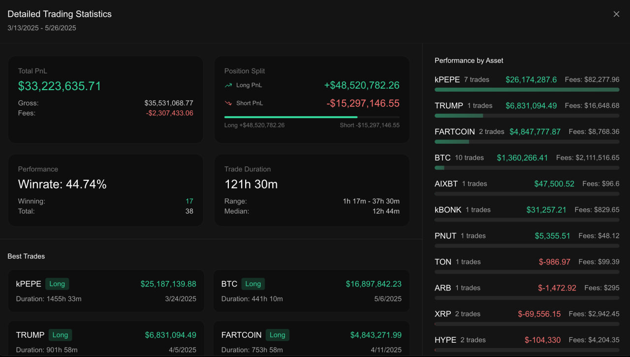 Hyperliquid взлетел до $8,6 млрд суточного объема после вирусных сделок трейдера Джеймса Уинна