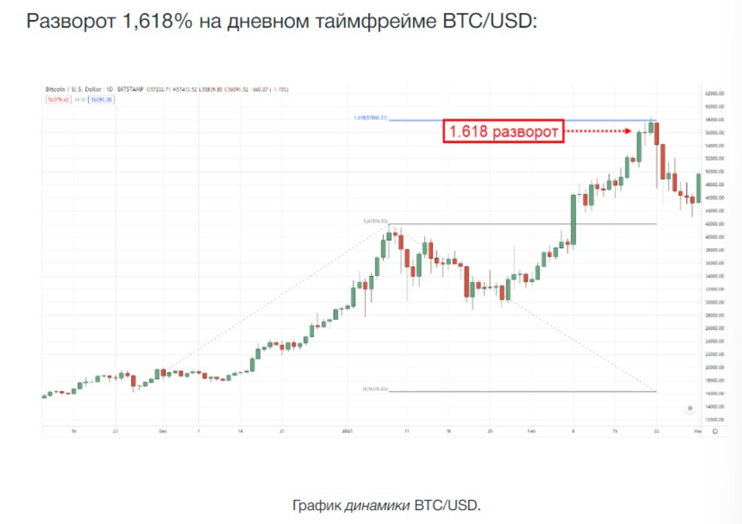 Уровни Фибоначчи