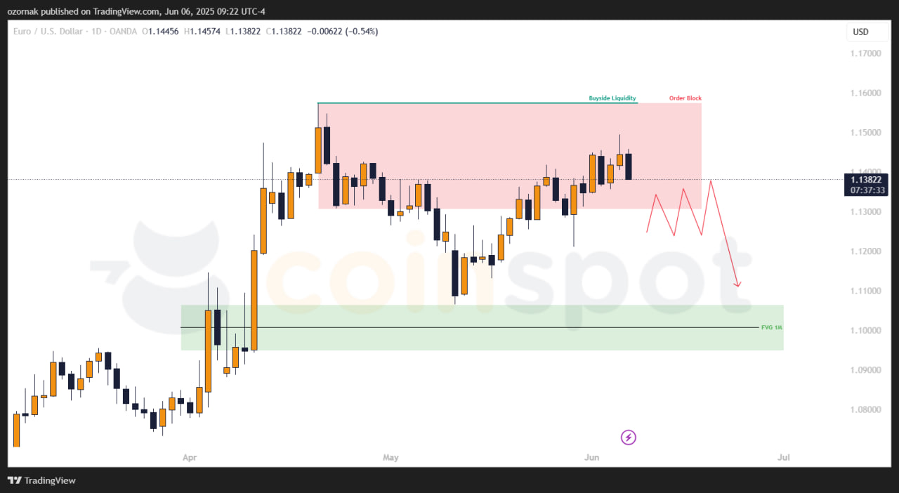 Прогноз по EUR/USD на неделю с 10 июня: приоритет сохраняется, но локально цена в неопределенности
