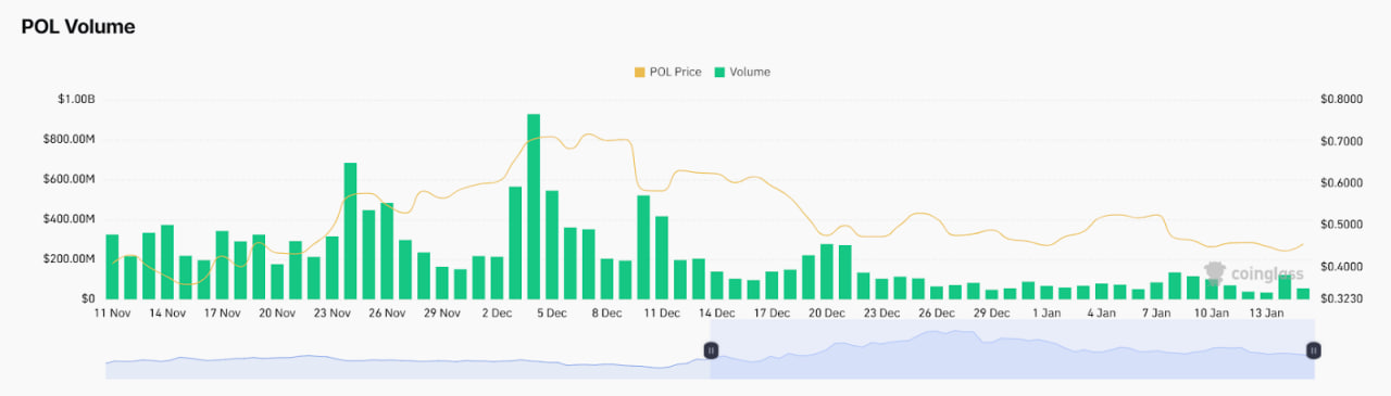 Polygon (POL) готовится к прорыву: рост на 40% или коррекция?