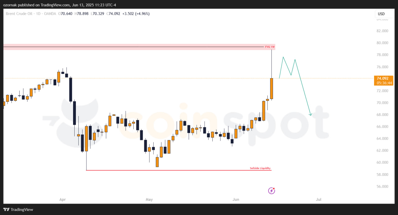 Прогноз по Brent на неделю с 16 июня: цена растет на новостях, обновление зон интереса