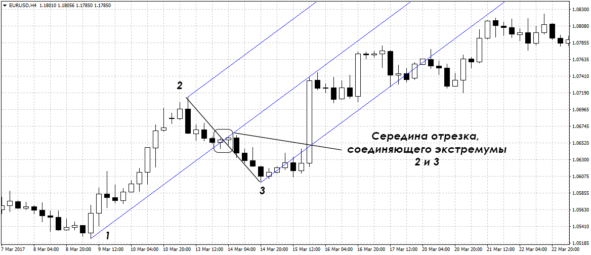 Пример вилы Эндрюса