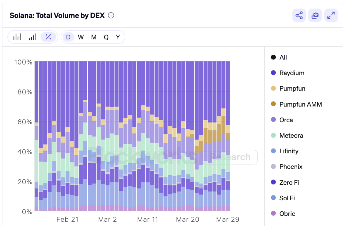 Raydium сохраняет лидерство на Solana DEX несмотря на запуск PumpSwap