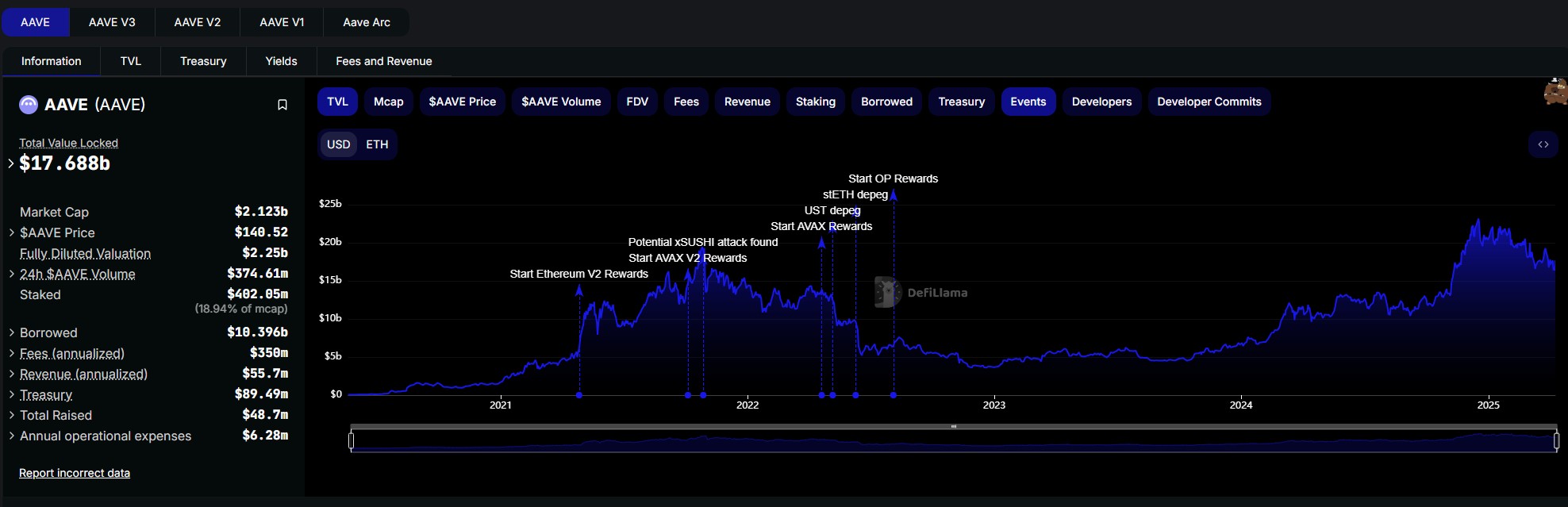 aave-most-popular-defi
