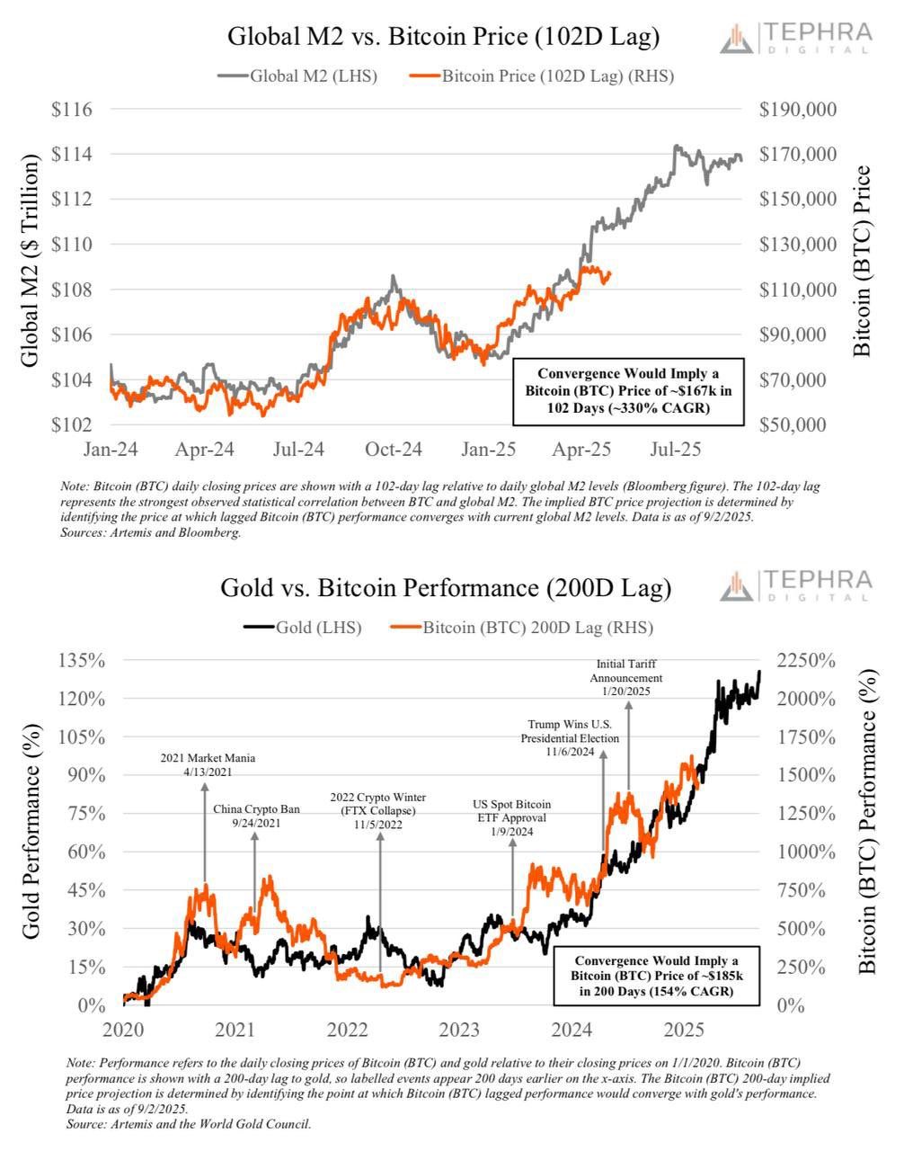 global-m2-gold-and-bitcoin