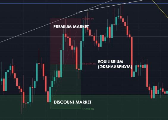 OTE и премиум / дискаунт зоны в трейдинге