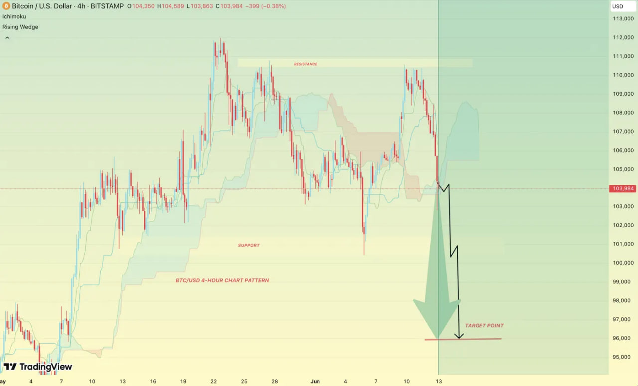 Биткоин падает на 3,3%, ликвидации превышают $1 млрд за сутки — геополитика давит на рынок