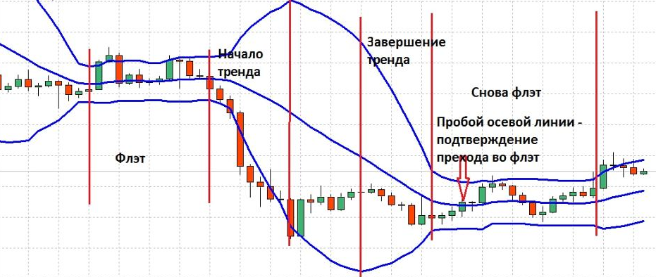Индикатор полосы Боллинджера