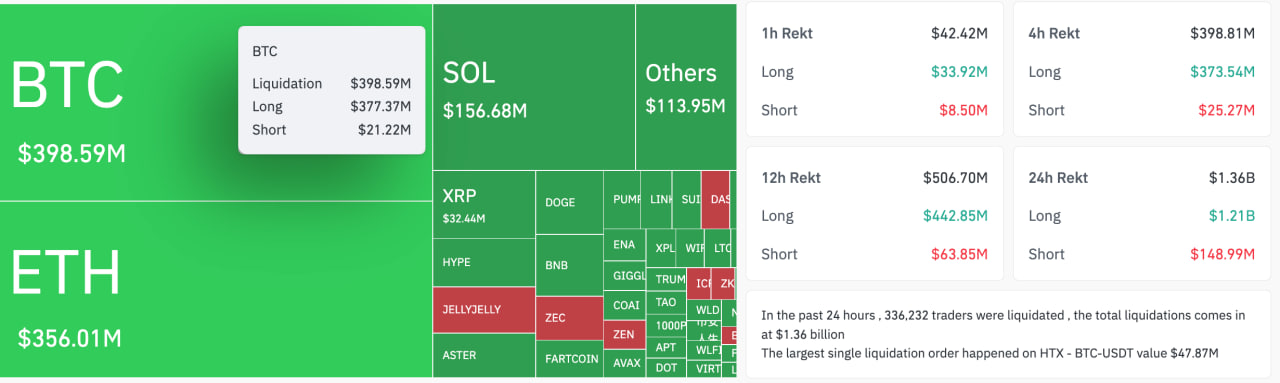 Падение под $104 000 стало продолжением снижения, начавшегося после воскресного всплеска до $111 000. Фьючерсные трейдеры резко сократили риск, зафиксировав убытки и закрыв позиции.