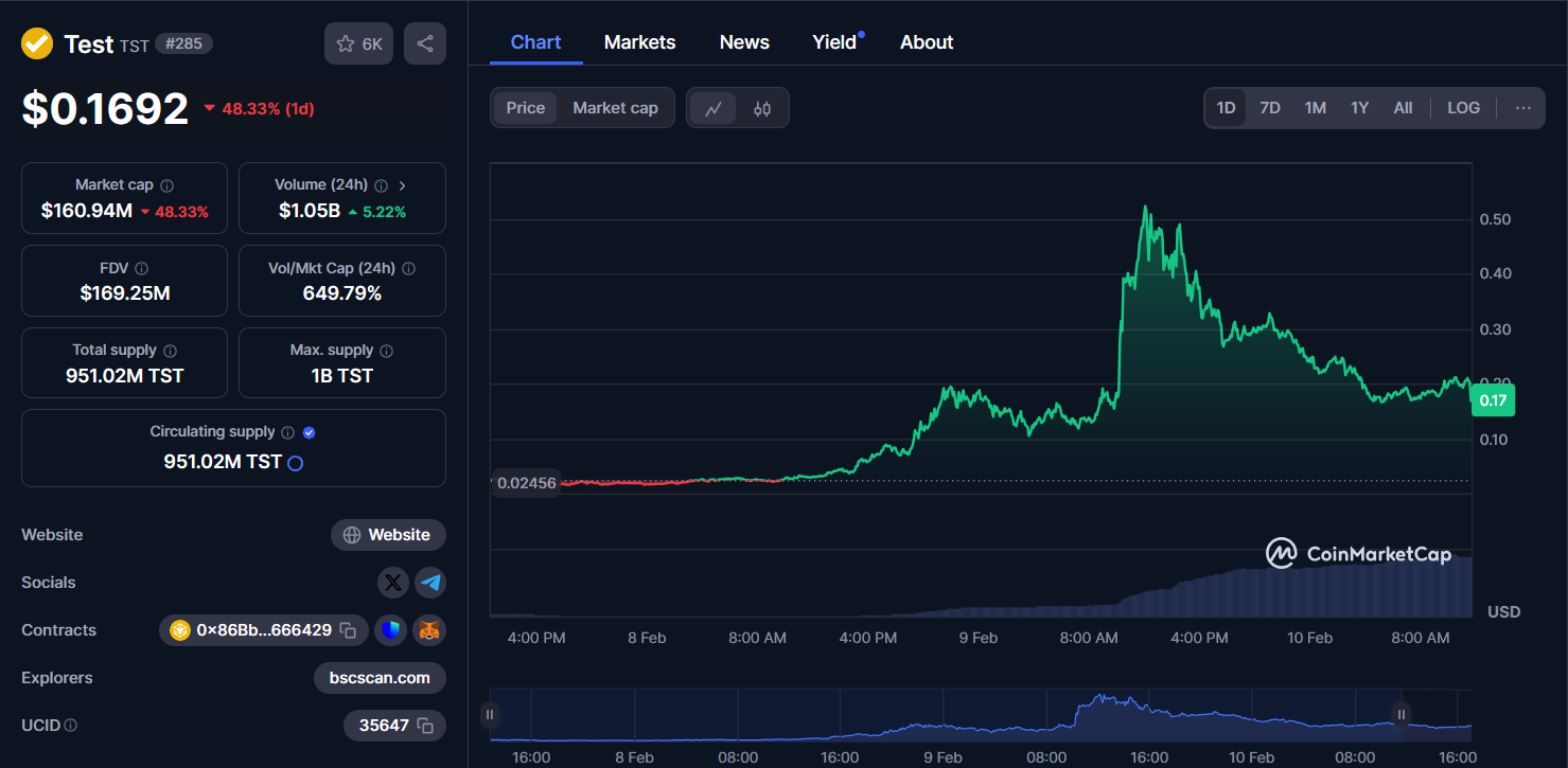 coinmarketcap tst chart 1d 10/02