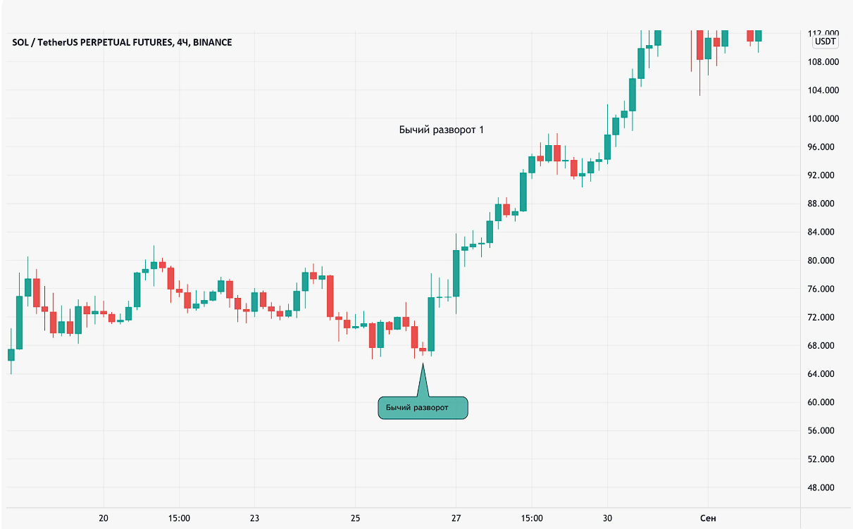 Бычий разворот на бирже