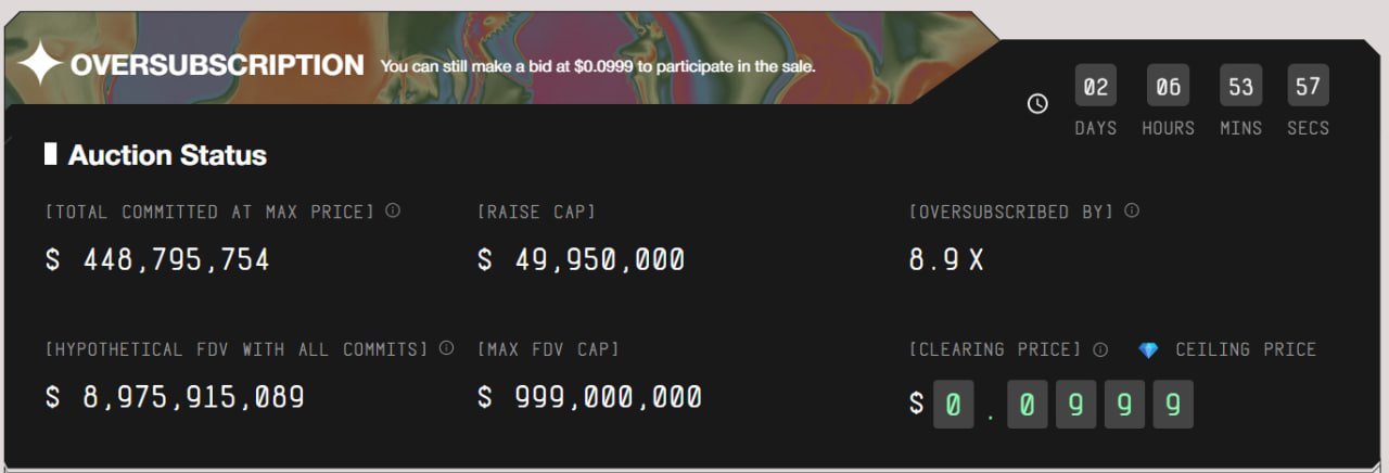 MegaETH открыла продажу токенов в понедельник, и объем заявок превысил установленный лимит примерно на $400 млн.