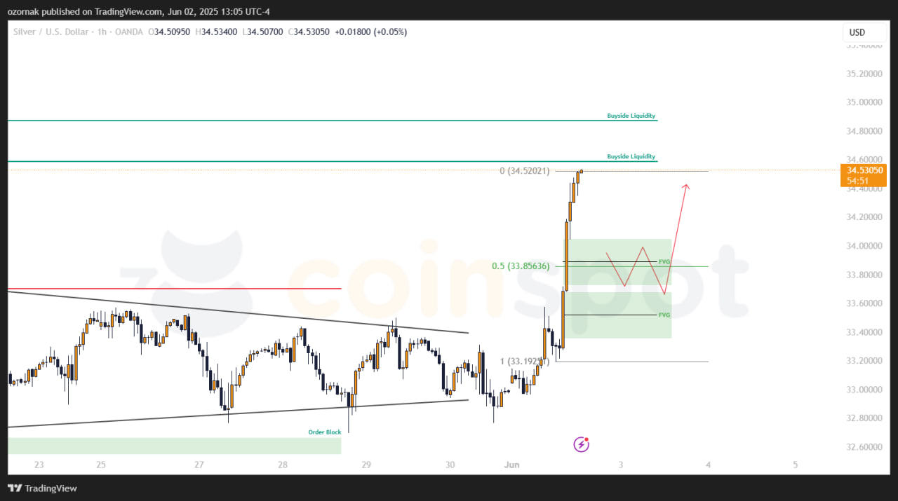 Прогноз по XAG/USD на 2 июня: серебро показывает импульсный рост, основной сценарий в работе