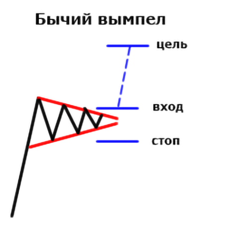 Иллюстрация торговли с помощью паттерна Бычий Вымпел