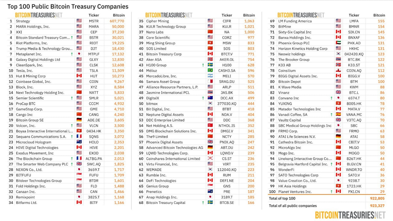 Tron Inc. готовит $1 млрд на расширение трежери TRX