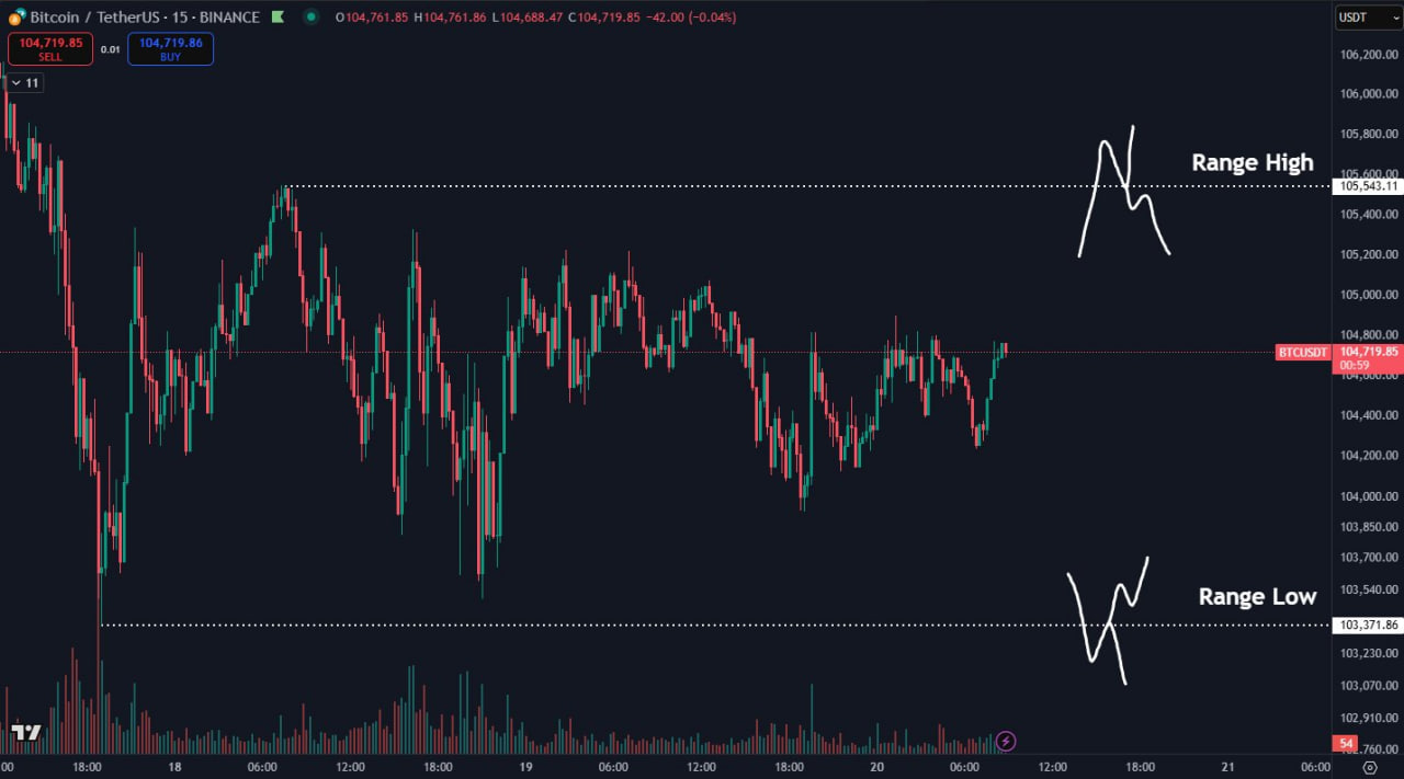 Кит открыл лонг на $255 млн по биткоину и выбил шорты — рынок балансирует у верхней границы